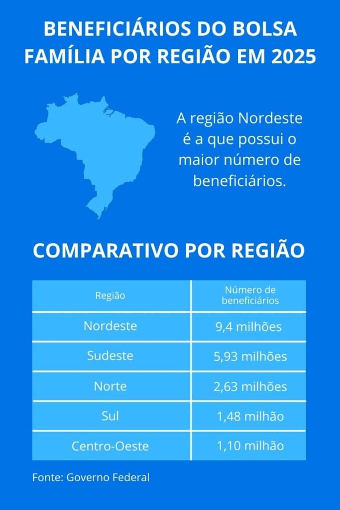 Bolsa Família