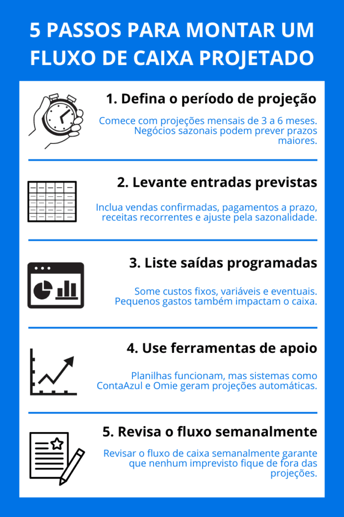 Fluxo de caixa projetado