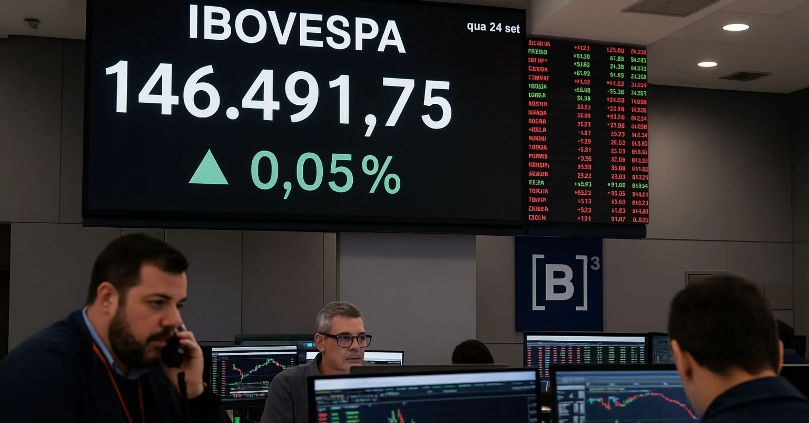 Ibovespa fecha estável aos 146,5 mil pontos com Petrobras segurando queda e volatilidade em small caps