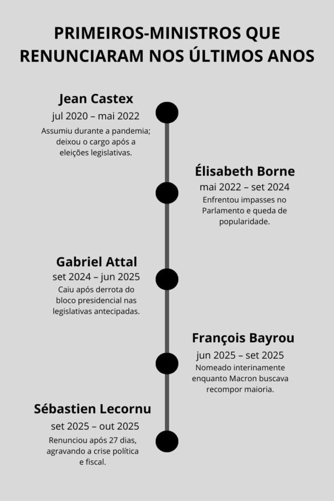 Crise Política na França
