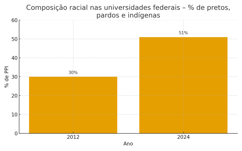 Cotas raciais