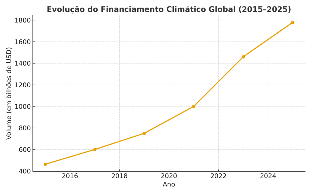 Financiamento climático