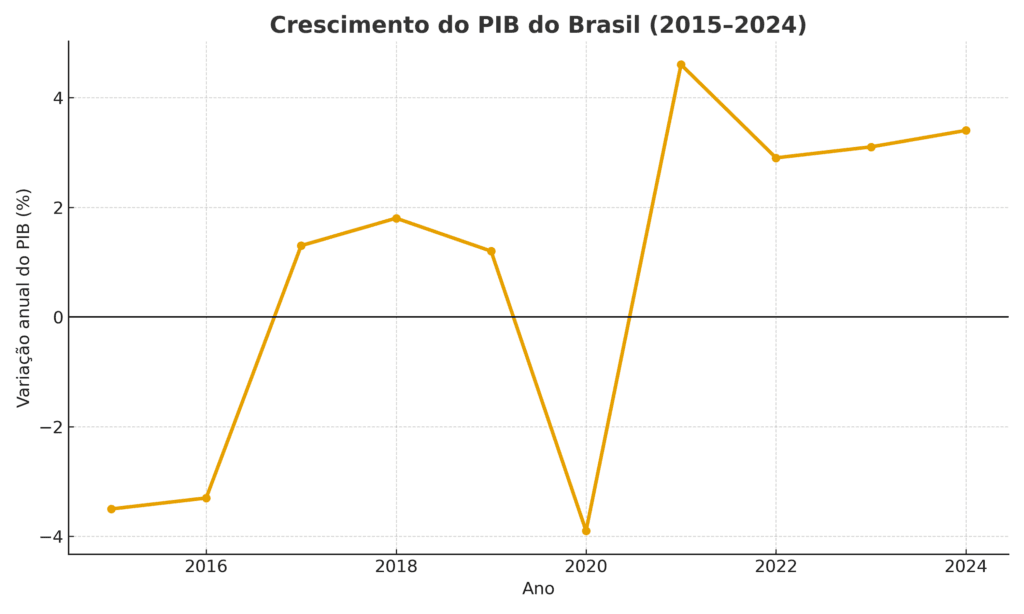 PIB Brasil