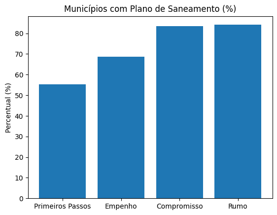 Universalização do saneamento