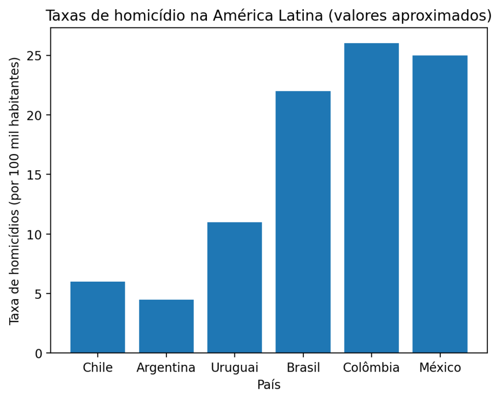 Taxa de homicídios