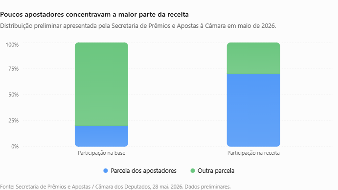 Bets