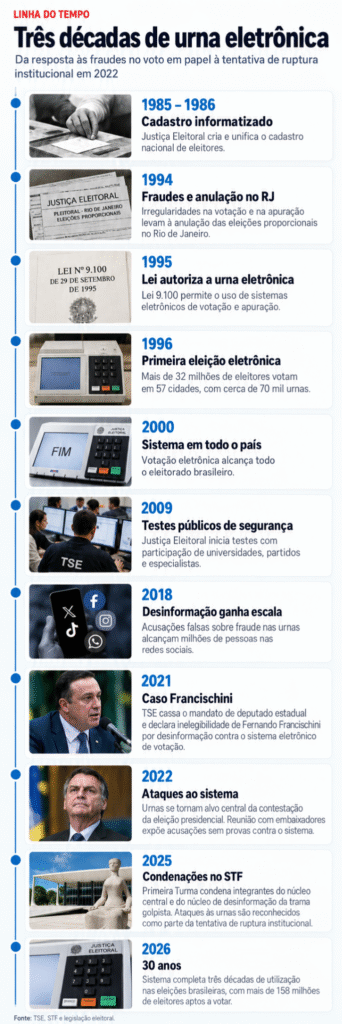 Urna eletrônica