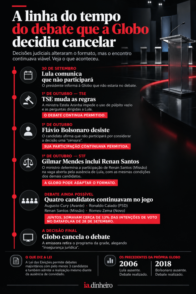 Infográfico mostra a cronologia do debate presidencial cancelado pela Globo em 1º de outubro, com decisões do TSE e STF, desistência de Flávio Bolsonaro, inclusão de Renan Santos e quatro candidatos ainda aptos a participar.